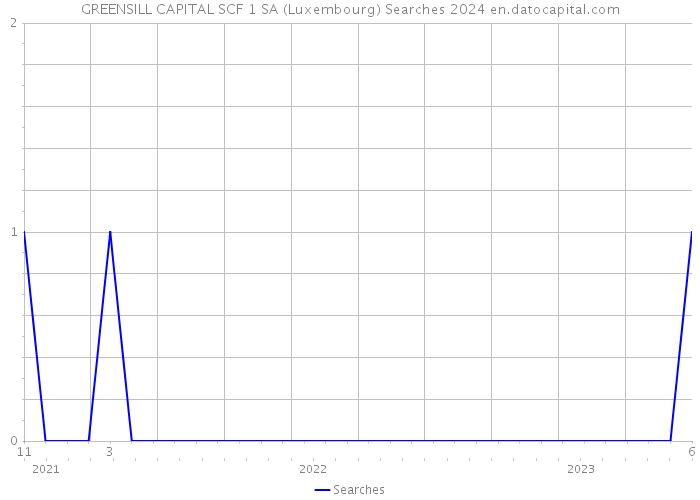 GREENSILL CAPITAL SCF 1 SA (Luxembourg) Searches 2024 