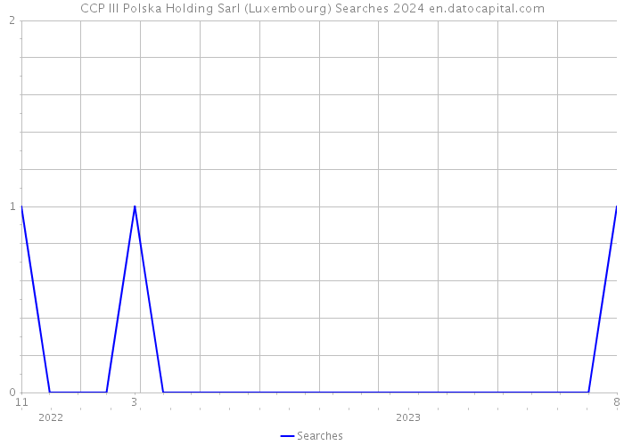 CCP III Polska Holding Sarl (Luxembourg) Searches 2024 
