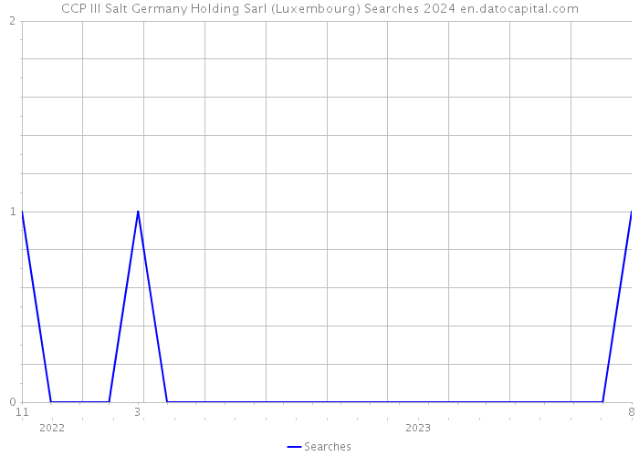 CCP III Salt Germany Holding Sarl (Luxembourg) Searches 2024 