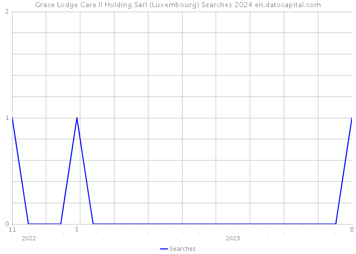 Grace Lodge Care II Holding Sarl (Luxembourg) Searches 2024 