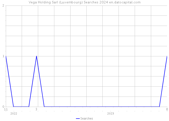 Vega Holding Sarl (Luxembourg) Searches 2024 