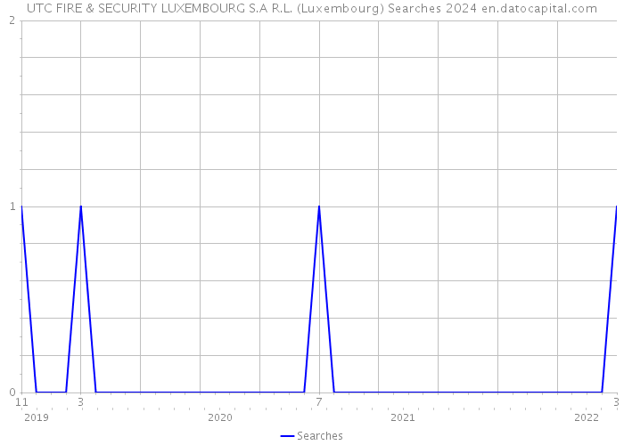 UTC FIRE & SECURITY LUXEMBOURG S.A R.L. (Luxembourg) Searches 2024 