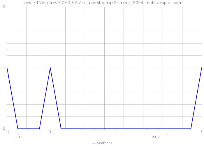 Leeward Ventures SICAR S.C.A. (Luxembourg) Searches 2024 