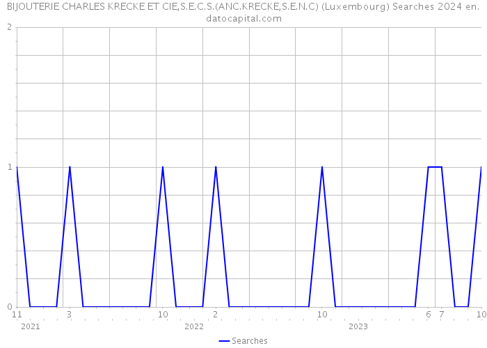 BIJOUTERIE CHARLES KRECKE ET CIE,S.E.C.S.(ANC.KRECKE,S.E.N.C) (Luxembourg) Searches 2024 