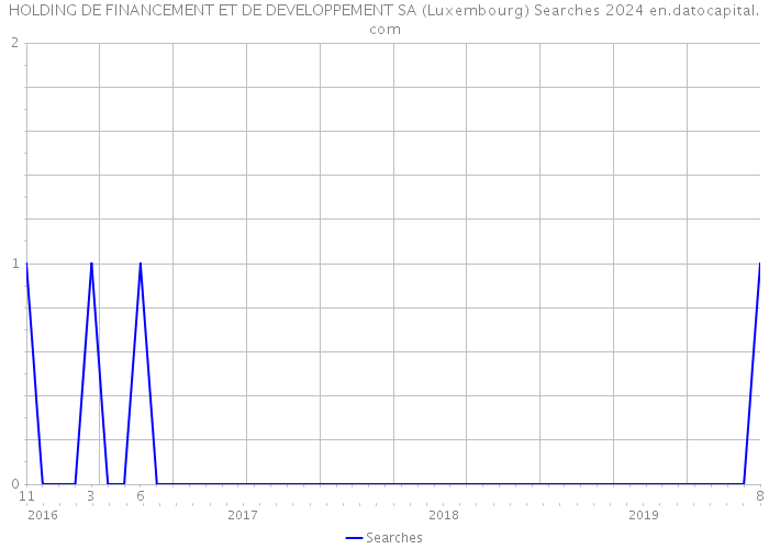 HOLDING DE FINANCEMENT ET DE DEVELOPPEMENT SA (Luxembourg) Searches 2024 