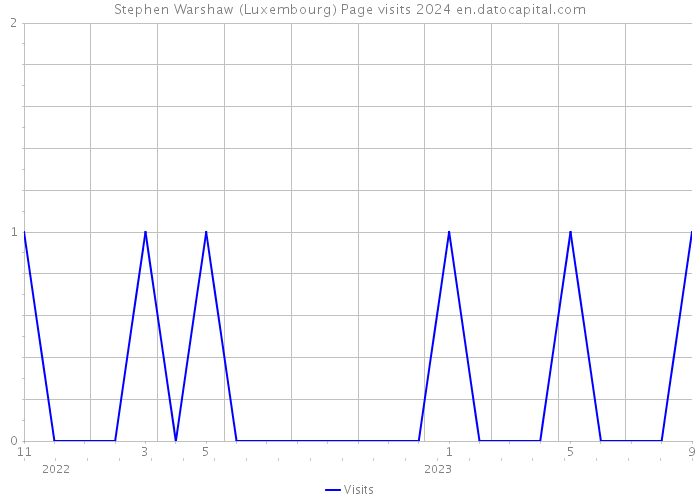 Stephen Warshaw (Luxembourg) Page visits 2024 