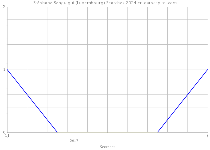 Stéphane Benguigui (Luxembourg) Searches 2024 