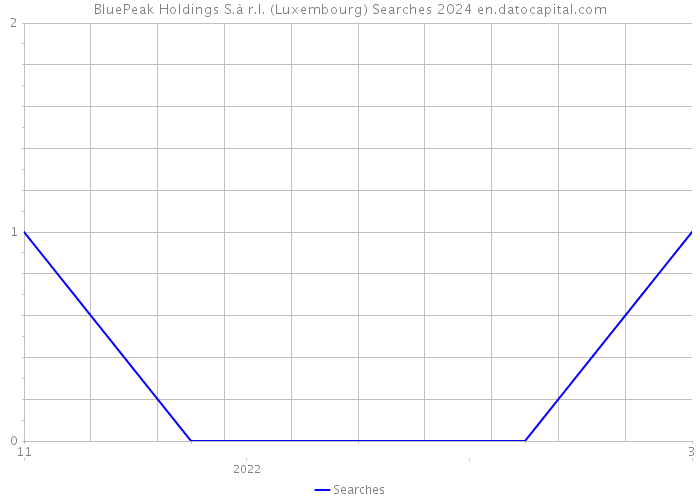 BluePeak Holdings S.à r.l. (Luxembourg) Searches 2024 