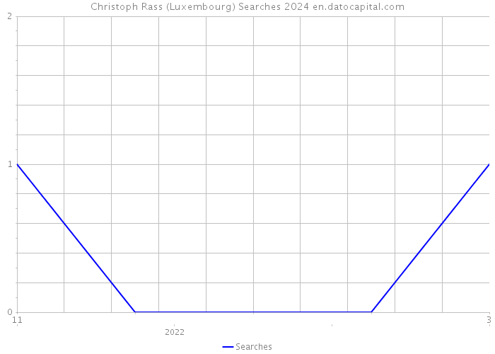 Christoph Rass (Luxembourg) Searches 2024 