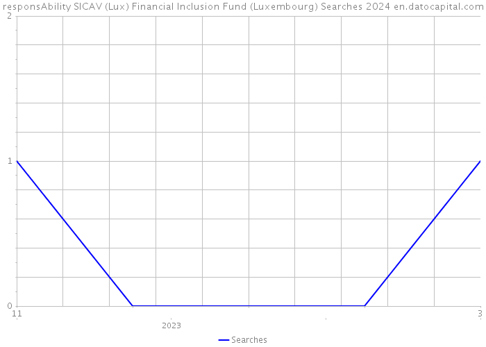 responsAbility SICAV (Lux) Financial Inclusion Fund (Luxembourg) Searches 2024 