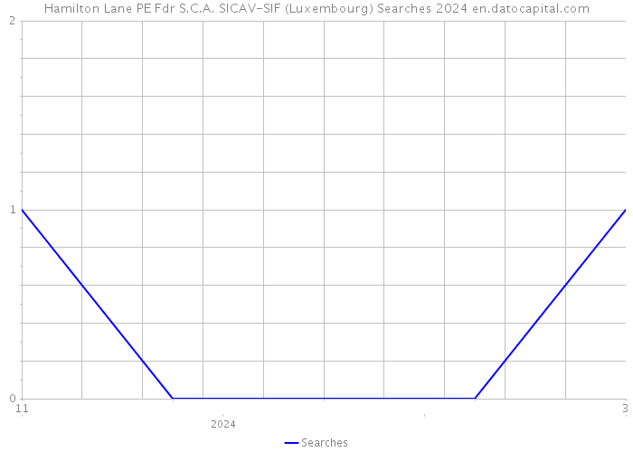 Hamilton Lane PE Fdr S.C.A. SICAV-SIF (Luxembourg) Searches 2024 