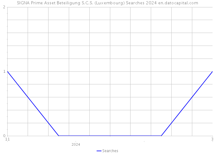 SIGNA Prime Asset Beteiligung S.C.S. (Luxembourg) Searches 2024 