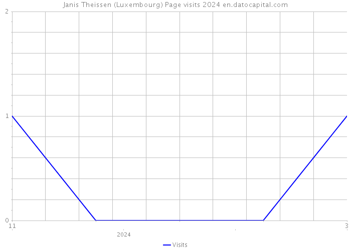 Janis Theissen (Luxembourg) Page visits 2024 