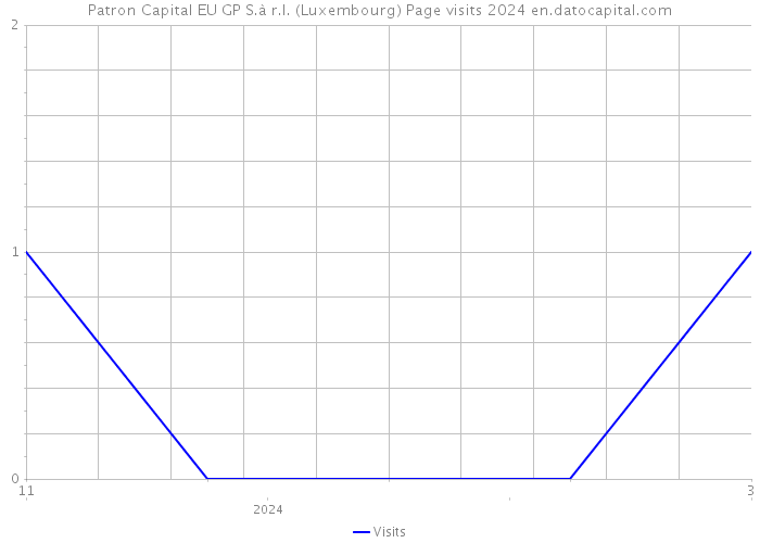 Patron Capital EU GP S.à r.l. (Luxembourg) Page visits 2024 