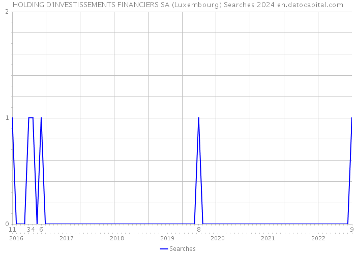 HOLDING D'INVESTISSEMENTS FINANCIERS SA (Luxembourg) Searches 2024 