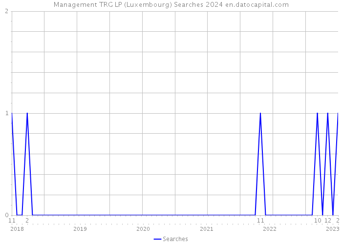 Management TRG LP (Luxembourg) Searches 2024 