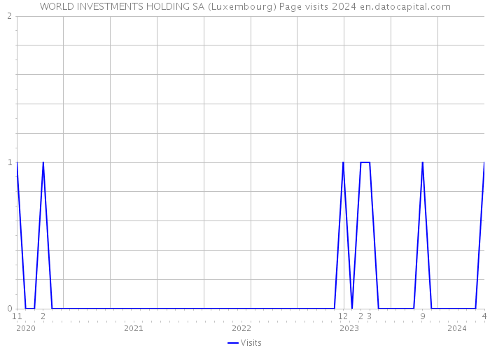 WORLD INVESTMENTS HOLDING SA (Luxembourg) Page visits 2024 