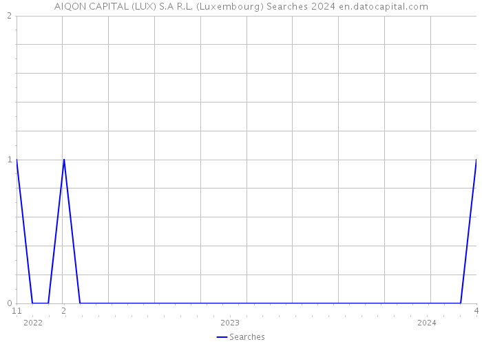 AIQON CAPITAL (LUX) S.A R.L. (Luxembourg) Searches 2024 