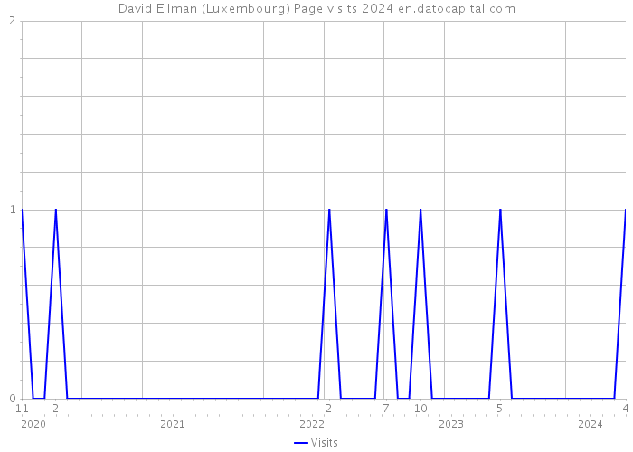 David Ellman (Luxembourg) Page visits 2024 