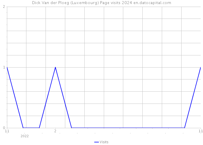 Dick Van der Ploeg (Luxembourg) Page visits 2024 