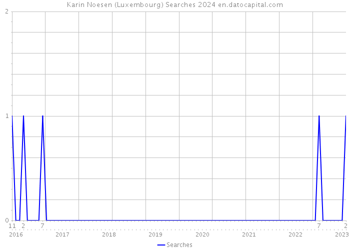 Karin Noesen (Luxembourg) Searches 2024 