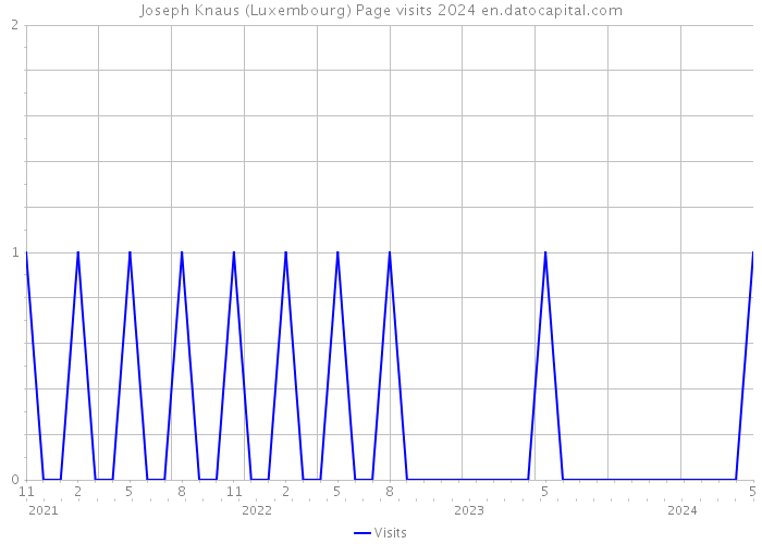 Joseph Knaus (Luxembourg) Page visits 2024 