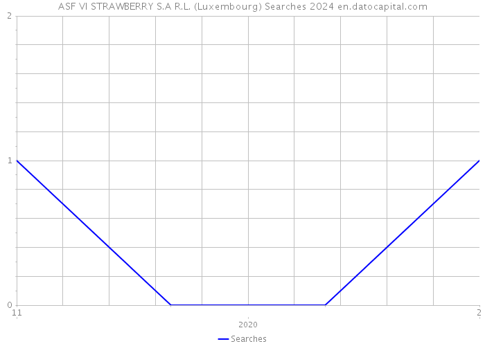 ASF VI STRAWBERRY S.A R.L. (Luxembourg) Searches 2024 