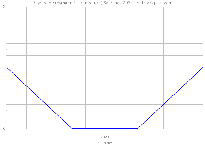 Raymond Freymann (Luxembourg) Searches 2024 