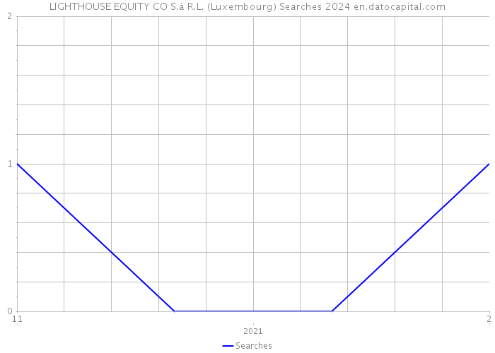 LIGHTHOUSE EQUITY CO S.à R.L. (Luxembourg) Searches 2024 