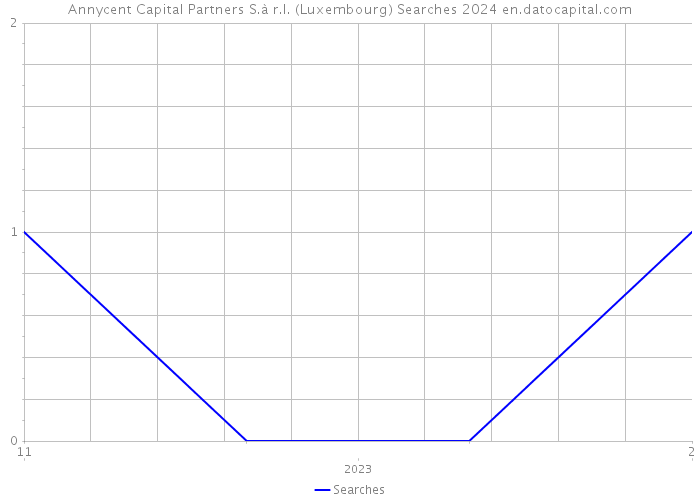 Annycent Capital Partners S.à r.l. (Luxembourg) Searches 2024 