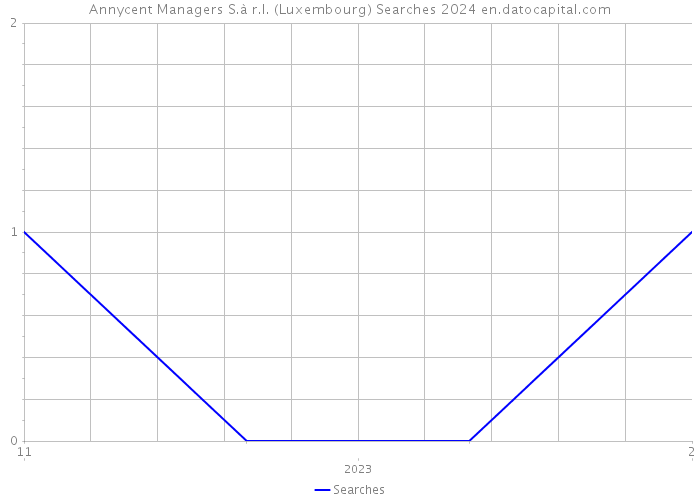 Annycent Managers S.à r.l. (Luxembourg) Searches 2024 