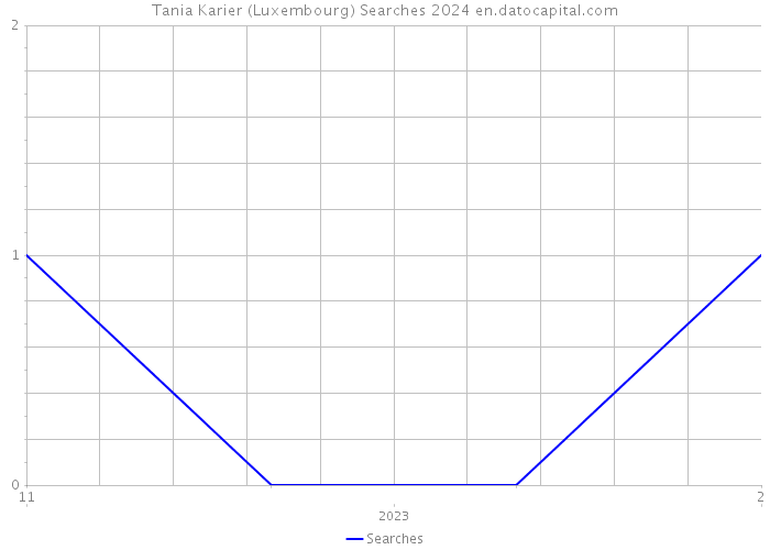 Tania Karier (Luxembourg) Searches 2024 