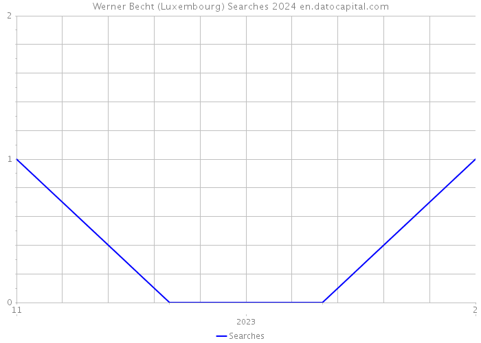 Werner Becht (Luxembourg) Searches 2024 