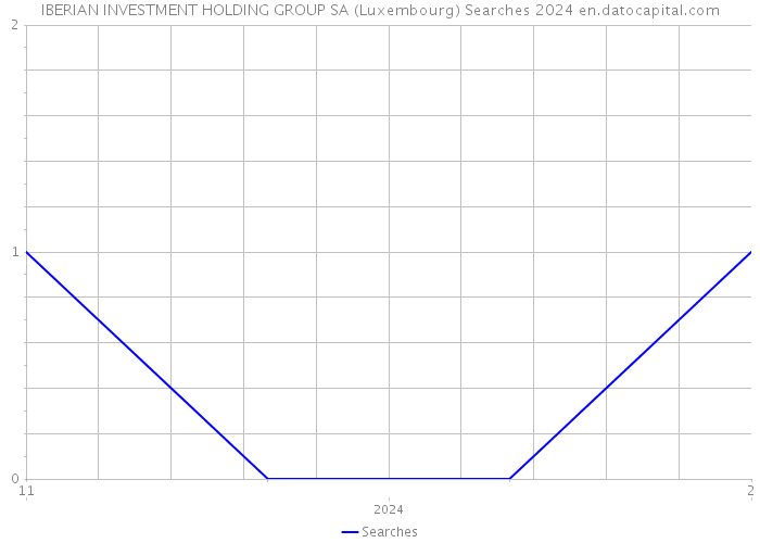 IBERIAN INVESTMENT HOLDING GROUP SA (Luxembourg) Searches 2024 