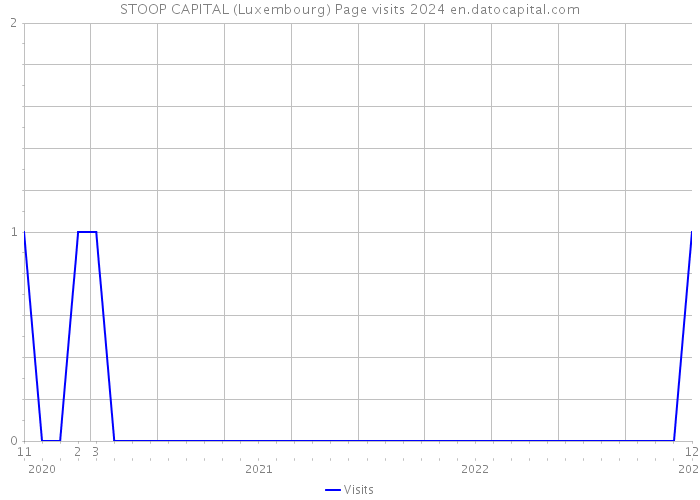 STOOP CAPITAL (Luxembourg) Page visits 2024 