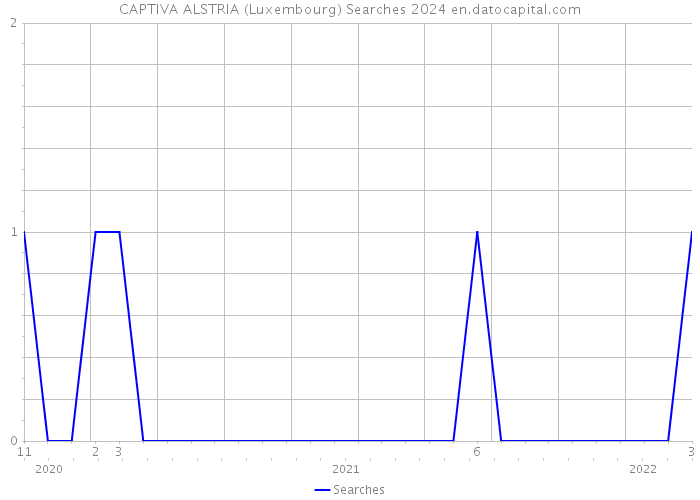 CAPTIVA ALSTRIA (Luxembourg) Searches 2024 