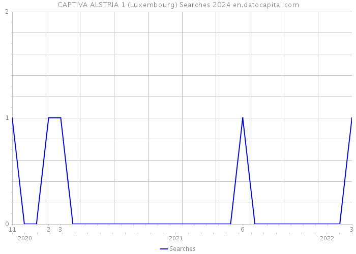 CAPTIVA ALSTRIA 1 (Luxembourg) Searches 2024 