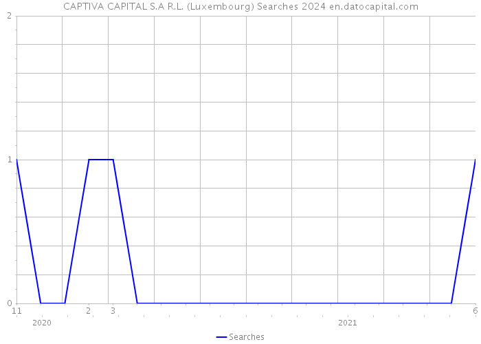CAPTIVA CAPITAL S.A R.L. (Luxembourg) Searches 2024 