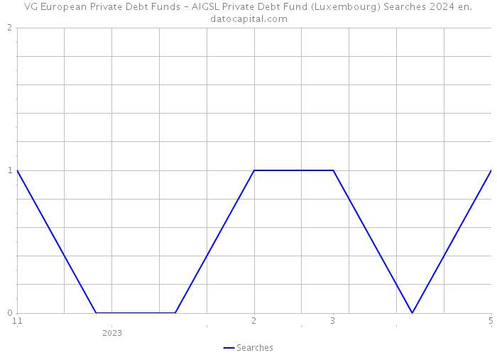VG European Private Debt Funds – AIGSL Private Debt Fund (Luxembourg) Searches 2024 