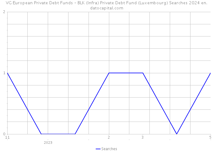 VG European Private Debt Funds – BLK (Infra) Private Debt Fund (Luxembourg) Searches 2024 