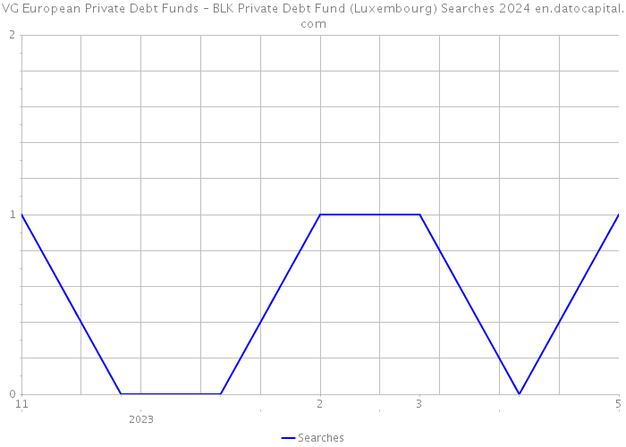 VG European Private Debt Funds – BLK Private Debt Fund (Luxembourg) Searches 2024 