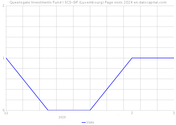 Queensgate Investments Fund I SCS-SIF (Luxembourg) Page visits 2024 