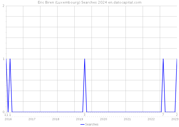 Eric Biren (Luxembourg) Searches 2024 
