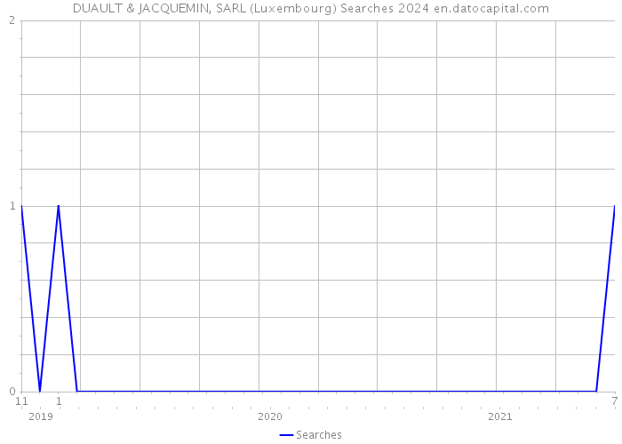 DUAULT & JACQUEMIN, SARL (Luxembourg) Searches 2024 