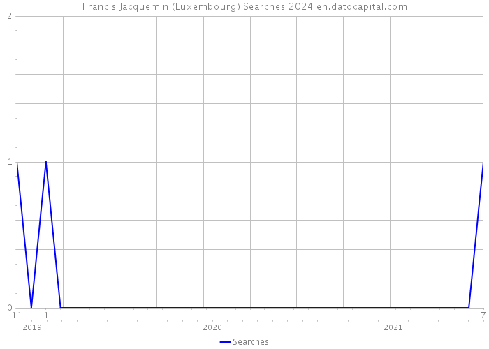 Francis Jacquemin (Luxembourg) Searches 2024 