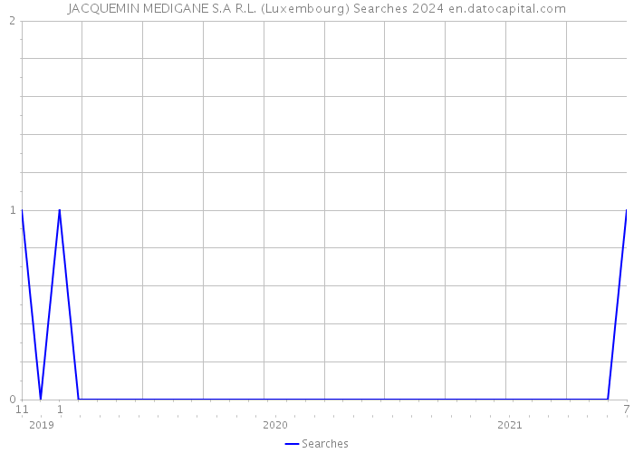 JACQUEMIN MEDIGANE S.A R.L. (Luxembourg) Searches 2024 