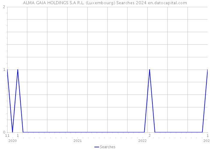 ALMA GAIA HOLDINGS S.A R.L. (Luxembourg) Searches 2024 