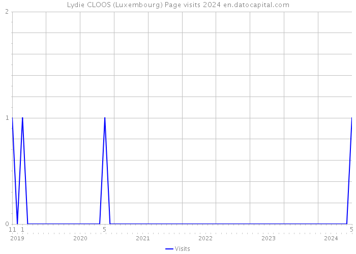 Lydie CLOOS (Luxembourg) Page visits 2024 