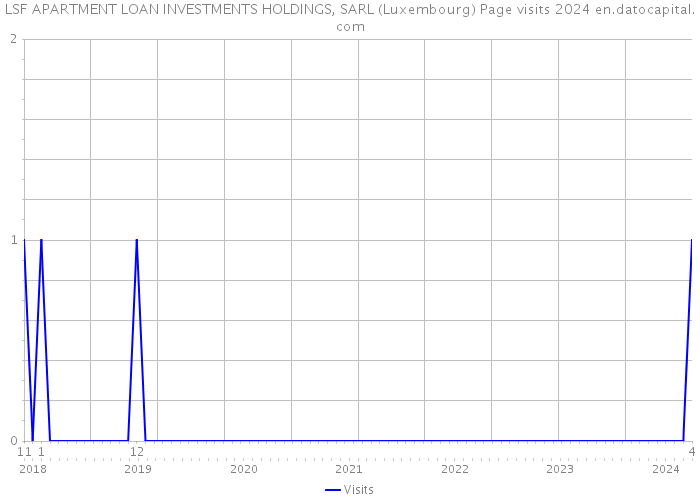LSF APARTMENT LOAN INVESTMENTS HOLDINGS, SARL (Luxembourg) Page visits 2024 