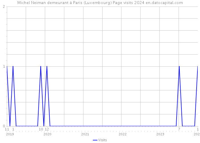 Michel Neiman demeurant à Paris (Luxembourg) Page visits 2024 
